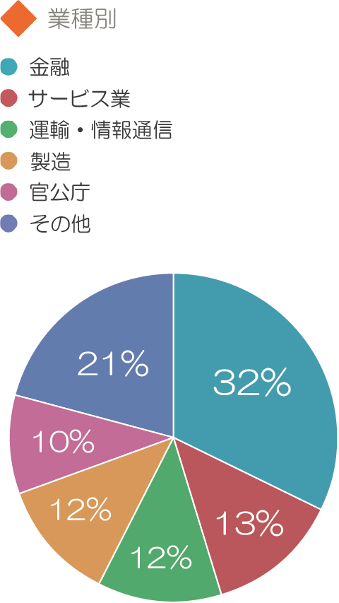 業種別