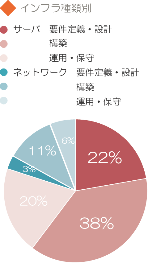 インフラタイプ別