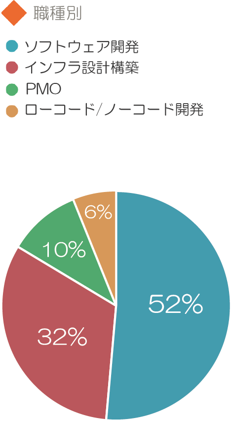 職種別